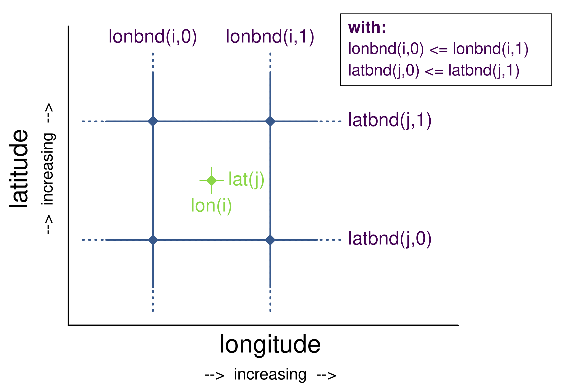 order horizontal bounds  1D coord variables