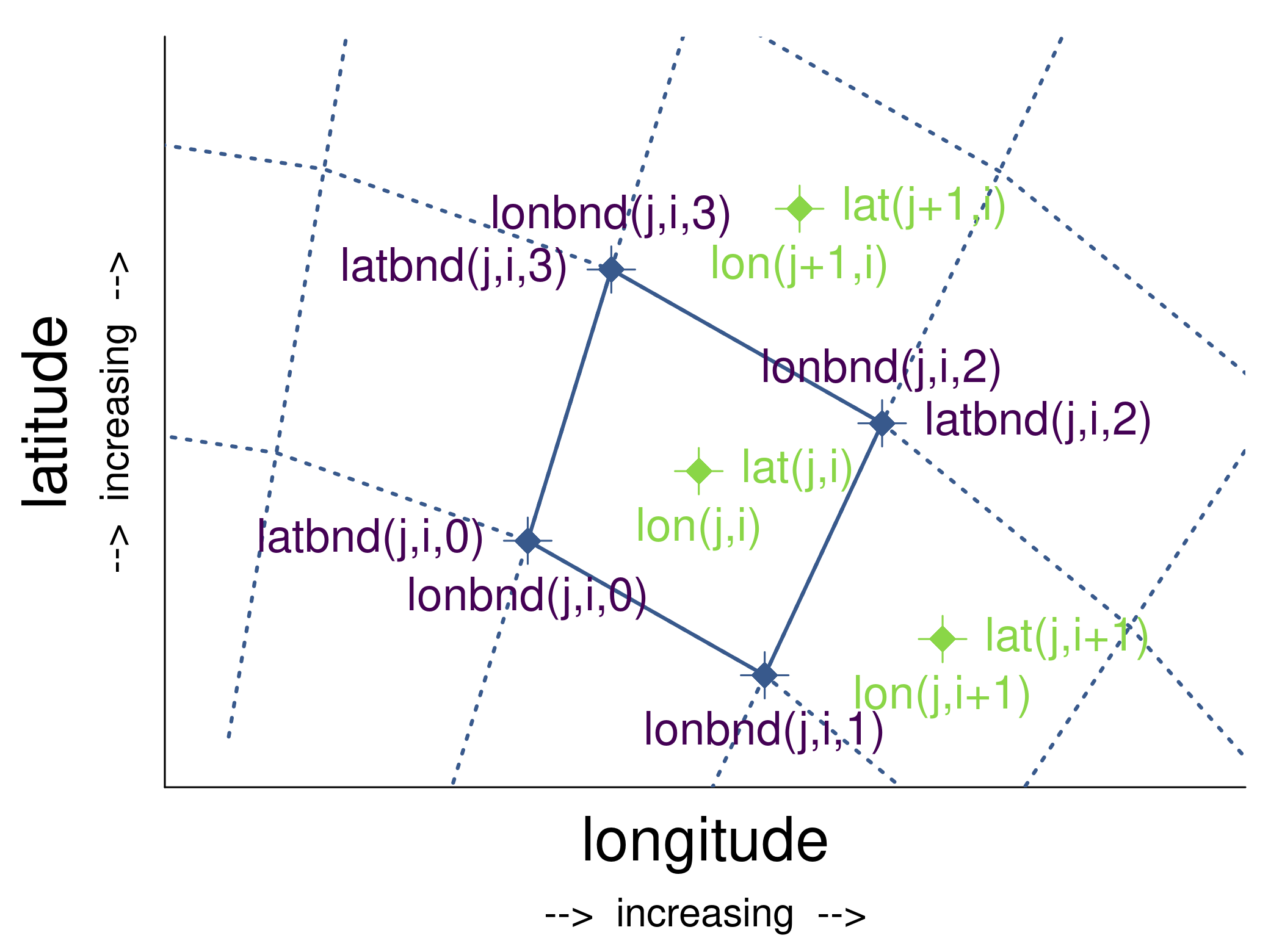 order horizontal bounds  2D coord variables