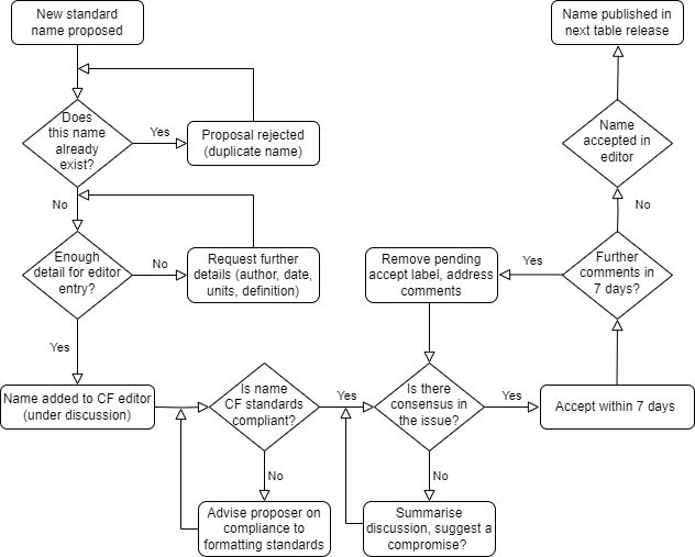 Schematic representation of how standard names are processed using github issues and the vocabulary editor.